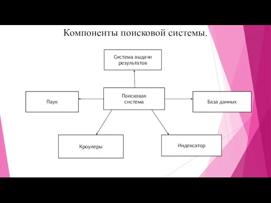 Компоненты поисковой системы. Поисковая система Система выдачи результатов Паук База данных Кроулеры Индексатор