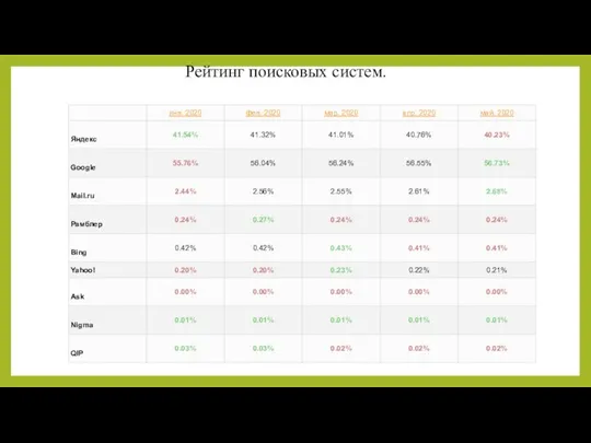 Рейтинг поисковых систем.