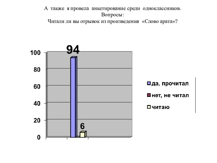 А также я провела анкетирование среди одноклассников. Вопросы: Читали ли вы отрывок из произведения «Слово арата»?