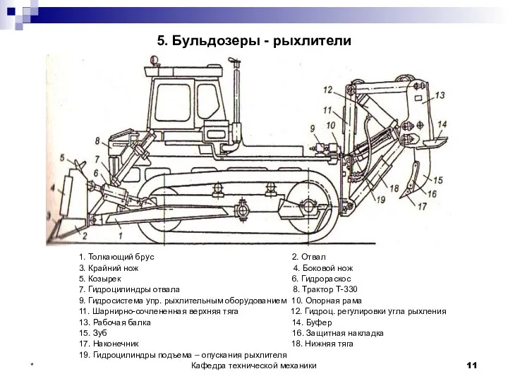 5. Бульдозеры - рыхлители 1. Толкающий брус 2. Отвал 3. Крайний