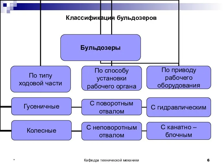 Классификация бульдозеров * Кафедра технической механики