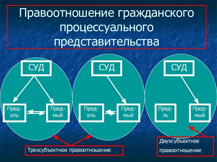 Правоотношение гражданского процессуального представительства СУД СУД СУД Пред-мый Пред-ель Пред-ль Пред-ель