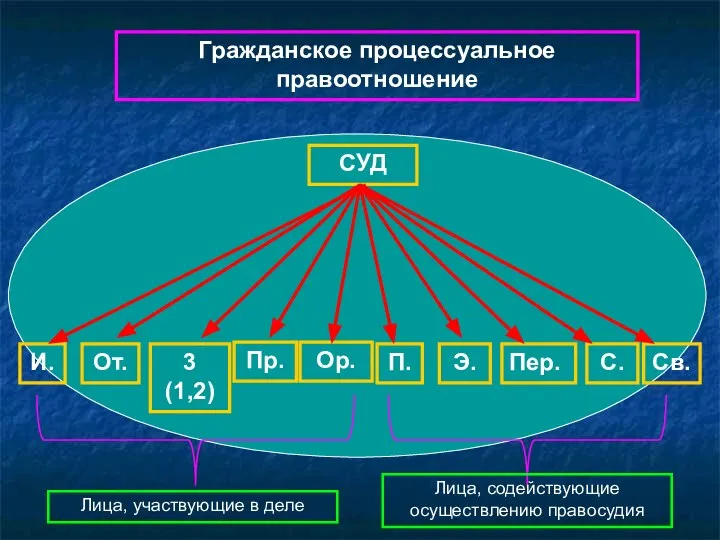 СУД И. От. 3 (1,2) Пр. Ор. Э. П. Пер. С.