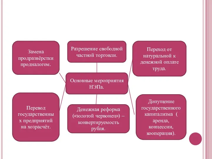 Основные мероприятия НЭПа. Замена продразвёрстки продналогом. Разрешение свободной частной торговли. Переход