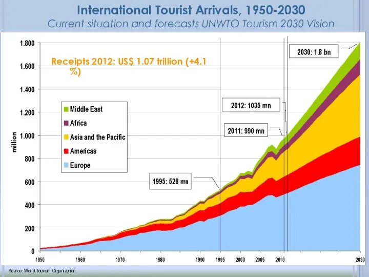 Source: World Tourism Organization Receipts 2012: US$ 1.07 trillion (+4.1 %)