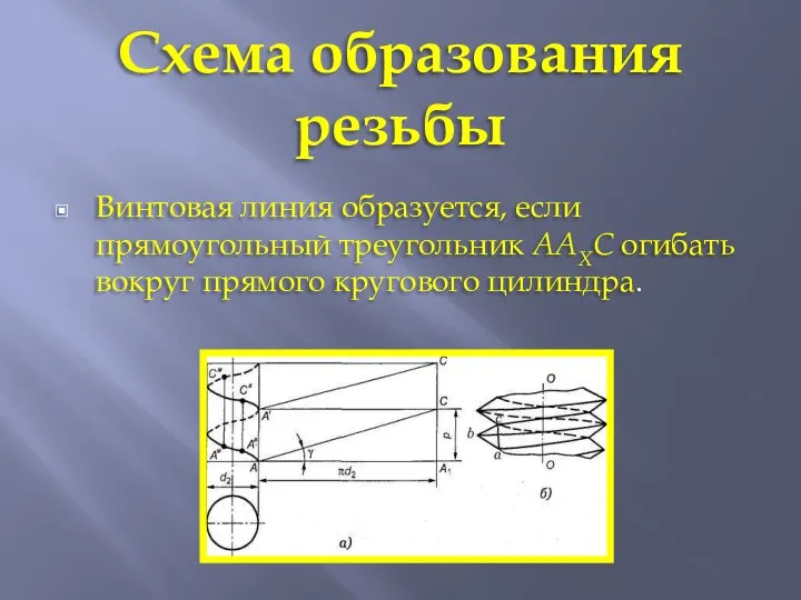 Схема образования резьбы Винтовая линия образуется, если прямоугольный треугольник ААХС огибать вокруг прямого кругового цилиндра.