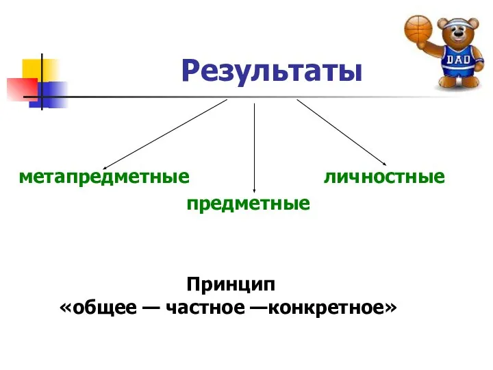 Результаты метапредметные личностные предметные Принцип «общее — частное —конкретное»