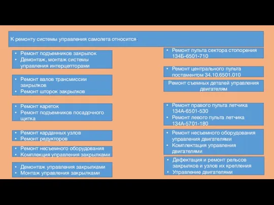К ремонту системы управления самолета относится: Ремонт подъемников закрылок Демонтаж, монтаж