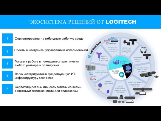 ЭКОСИСТЕМА РЕШЕНИЙ ОТ LOGITECH Oориентированы на гибридную рабочую среду Просты в