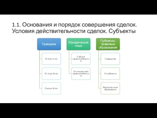 1.1. Основания и порядок совершения сделок. Условия действительности сделок. Субъекты