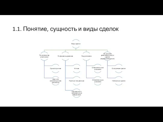 1.1. Понятие, сущность и виды сделок