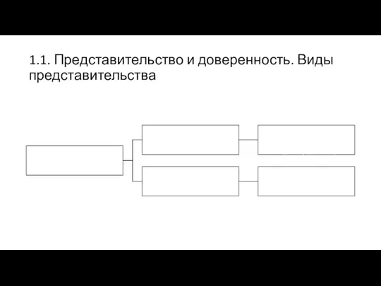 1.1. Представительство и доверенность. Виды представительства