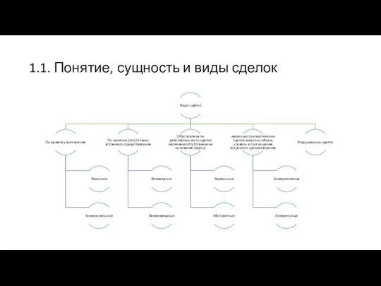 1.1. Понятие, сущность и виды сделок