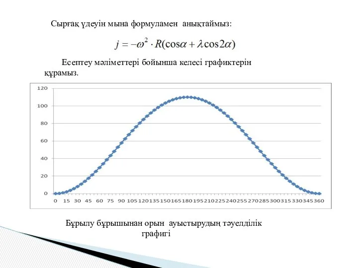 Сырғақ үдеуін мына формуламен анықтаймыз: Есептеу мәліметтері бойынша келесі графиктерін құрамыз.