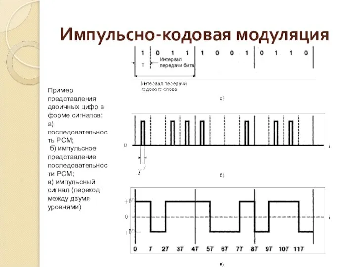 Импульсно-кодовая модуляция Пример представления двоичных цифр в форме сигналов: а) последовательность