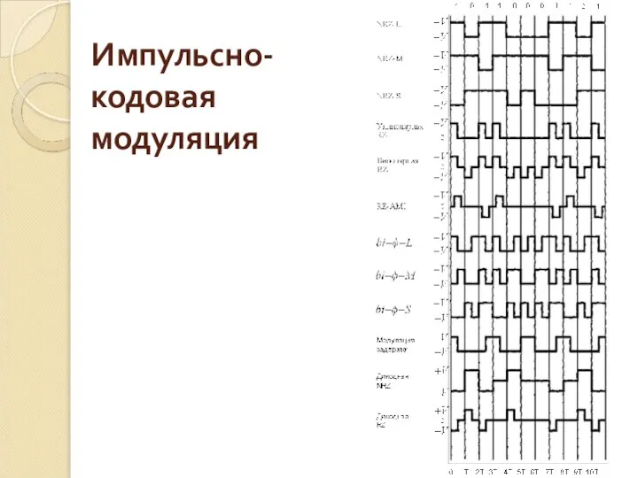 Импульсно-кодовая модуляция