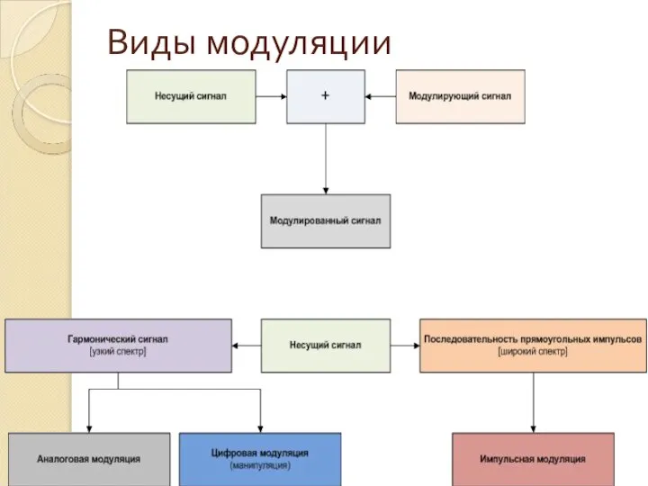 Виды модуляции