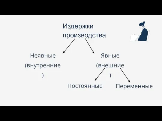 Издержки производства Неявные (внутренние) Явные (внешние) Постоянные Переменные