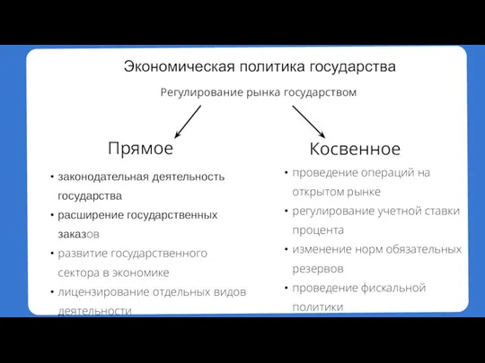 Экономическая политика государства Регулирование рынка государством Прямое Косвенное законодательная деятельность государства