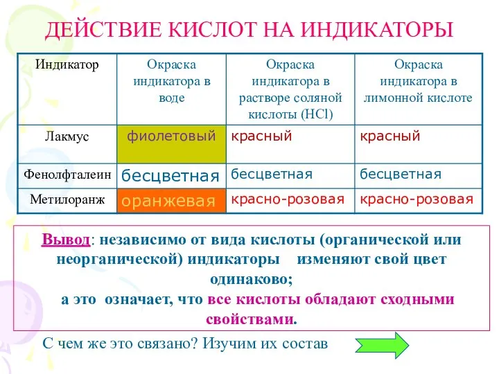 ДЕЙСТВИЕ КИСЛОТ НА ИНДИКАТОРЫ Вывод: независимо от вида кислоты (органической или