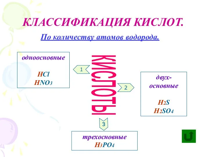 КЛАССИФИКАЦИЯ КИСЛОТ. кислоты 2 1 3 одноосновные HCl HNO3 двух- основные