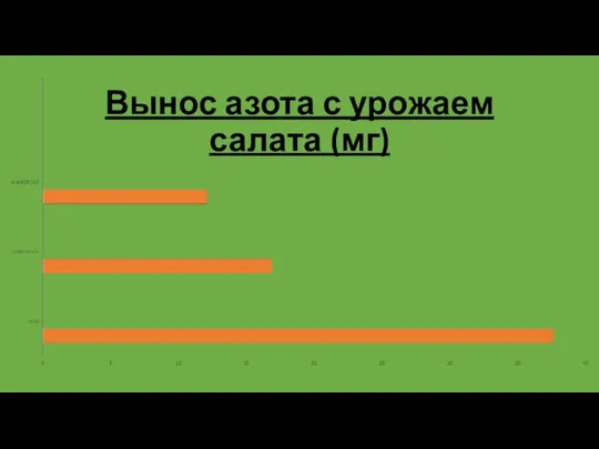 Вынос азота с урожаем салата (мг)