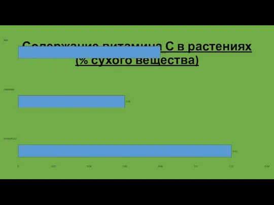 Содержание витамина С в растениях (% сухого вещества)