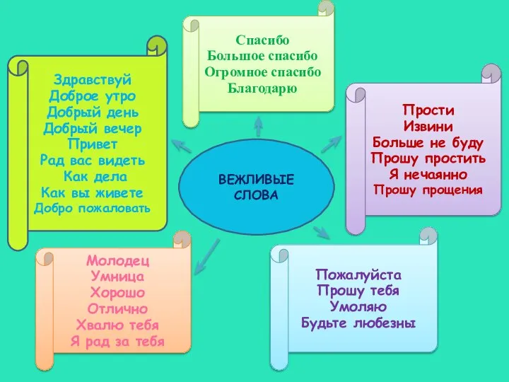 ВЕЖЛИВЫЕ СЛОВА Здравствуй Доброе утро Добрый день Добрый вечер Привет Рад