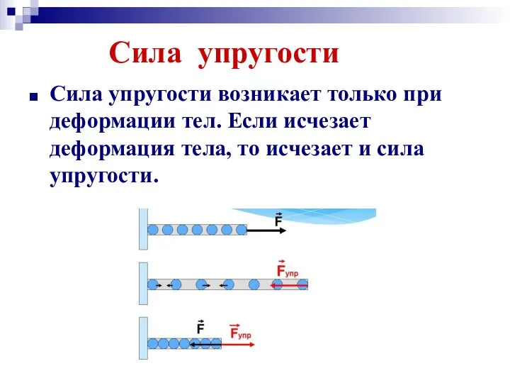 Сила упругости Сила упругости возникает только при деформации тел. Если исчезает