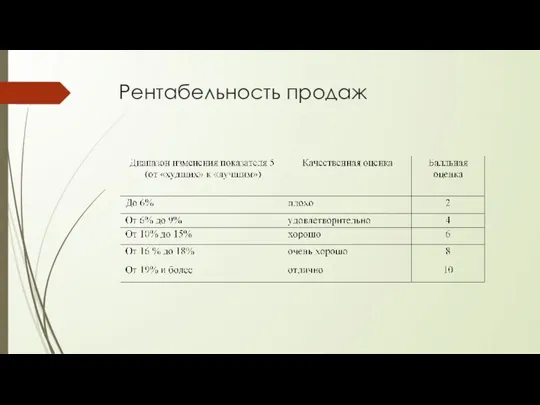 Рентабельность продаж