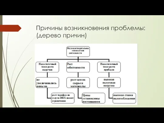 Причины возникновения проблемы: (дерево причин)