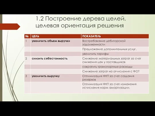 1.2 Построение дерева целей. целевая ориентация решения