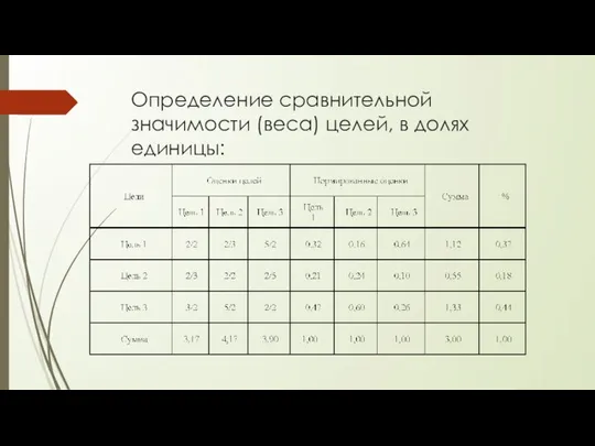 Определение сравнительной значимости (веса) целей, в долях единицы: