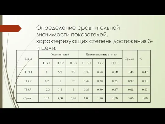 Определение сравнительной значимости показателей, характеризующих степень достижения 3-й цели: