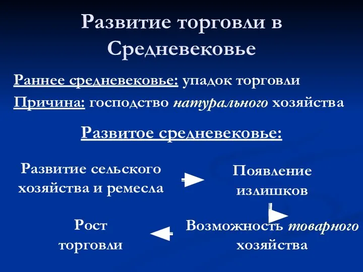 Развитие торговли в Средневековье Раннее средневековье: упадок торговли Причина: господство натурального