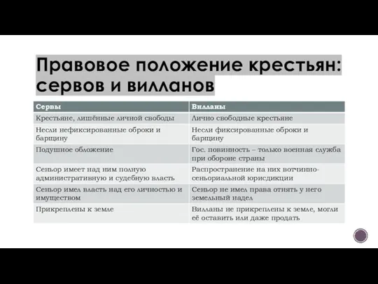 Правовое положение крестьян: сервов и вилланов