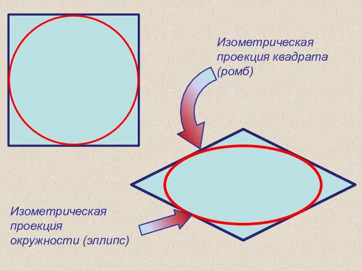 Изометрическая проекция квадрата (ромб) Изометрическая проекция окружности (эллипс)