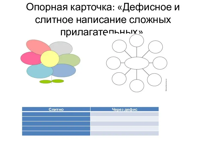 Опорная карточка: «Дефисное и слитное написание сложных прилагательных».