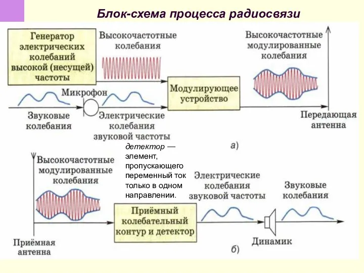 детектор — элемент, пропускающего переменный ток только в одном направлении. детектор