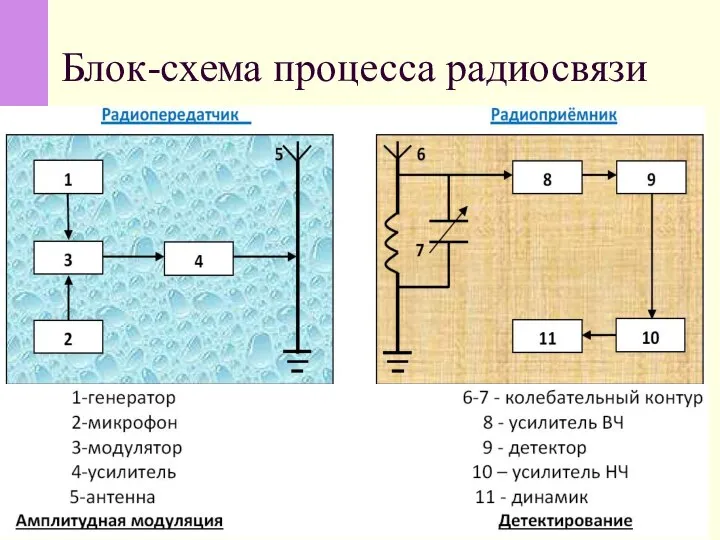 Блок-схема процесса радиосвязи