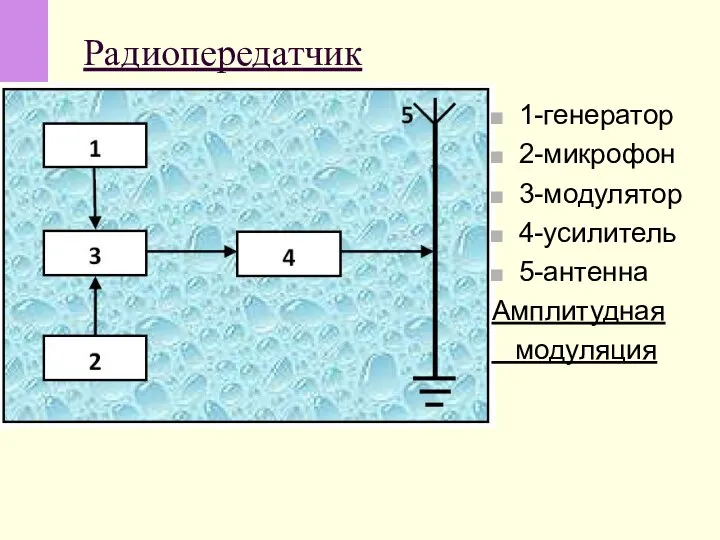 Радиопередатчик 1-генератор 2-микрофон 3-модулятор 4-усилитель 5-антенна Амплитудная модуляция