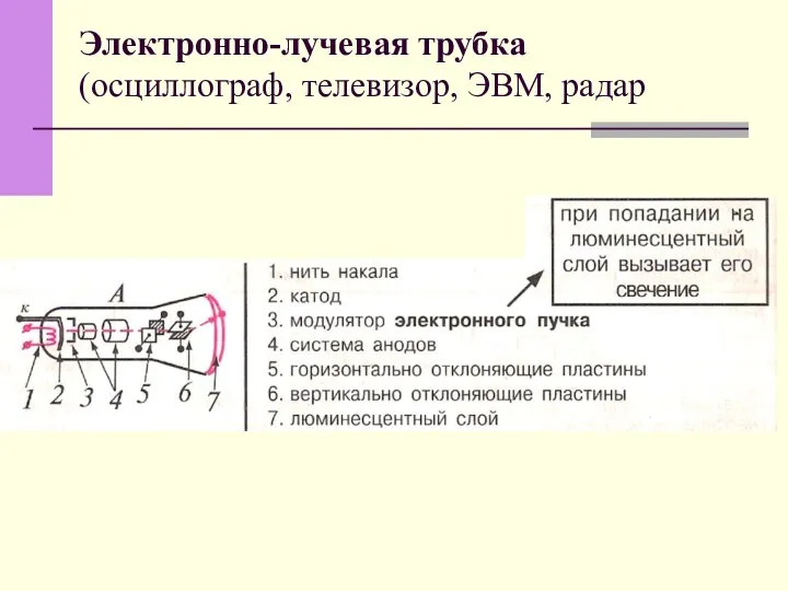 Электронно-лучевая трубка (осциллограф, телевизор, ЭВМ, радар