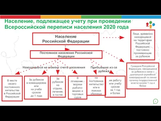 4 Население Российской Федерации Постоянное население Российской Федерации Находящиеся на момент