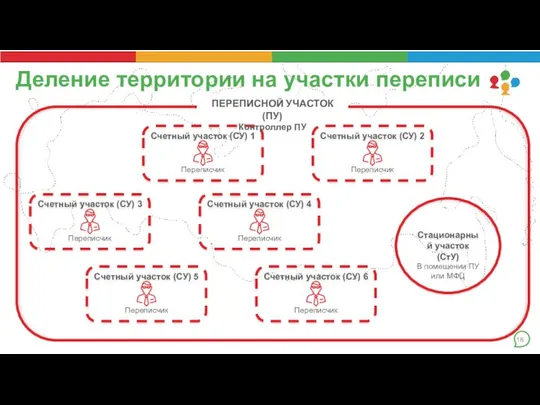 Деление территории на участки переписи ПЕРЕПИСНОЙ УЧАСТОК (ПУ) Контроллер ПУ В помещении ПУ или МФЦ