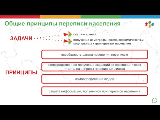 Общие принципы переписи населения ЗАДАЧИ счет населения получение демографических, экономических и