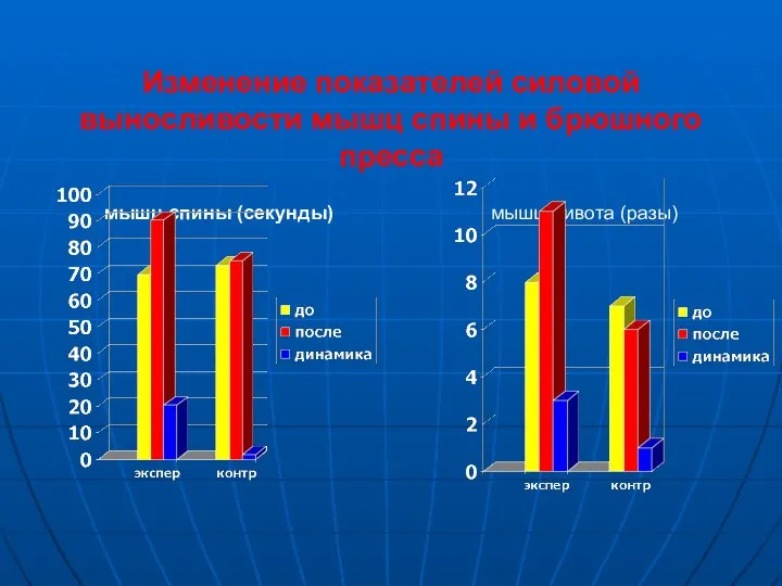 Изменение показателей силовой выносливости мышц спины и брюшного пресса мышц спины (секунды) мышц живота (разы)