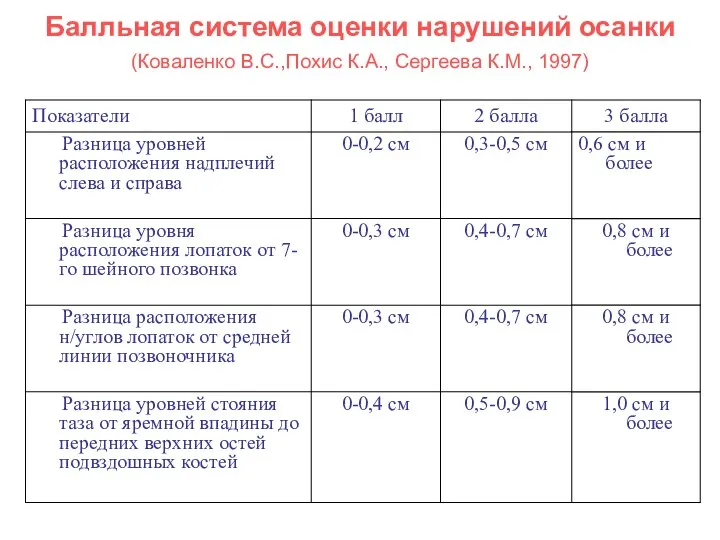 Балльная система оценки нарушений осанки (Коваленко В.С.,Похис К.А., Сергеева К.М., 1997)