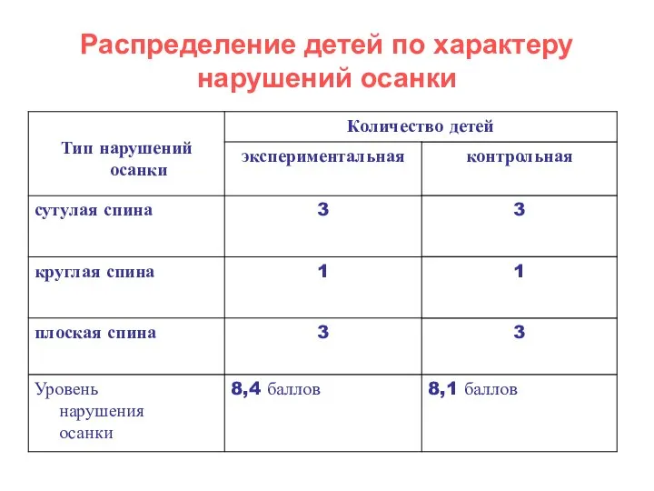 Распределение детей по характеру нарушений осанки