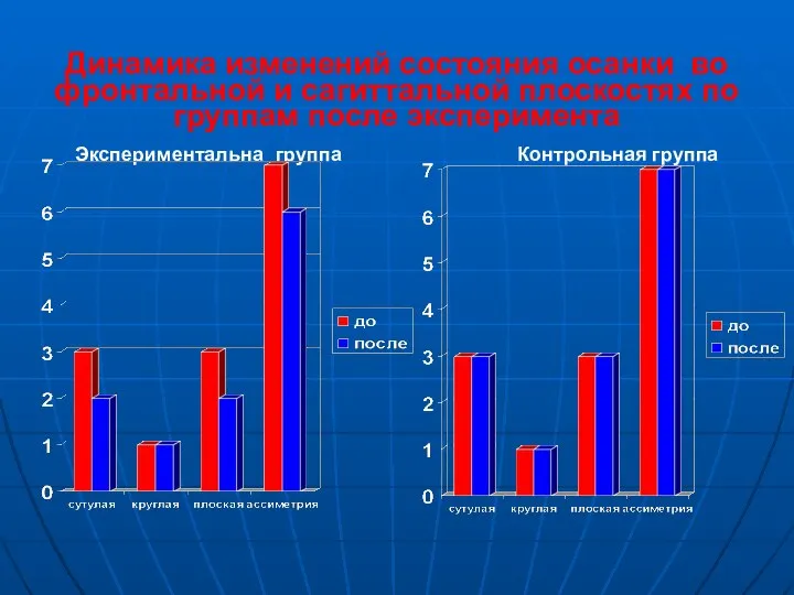 Динамика изменений состояния осанки во фронтальной и сагиттальной плоскостях по группам