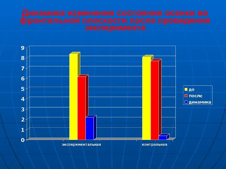 Динамика изменения состояния осанки во фронтальной плоскости после проведения эксперимента